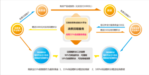 艾美创投,让你消费过的每一分钱都回到自己手中_科技_网