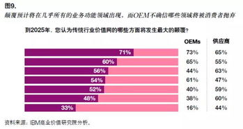 报告称2025年消费者 移动技术将颠覆汽车产业