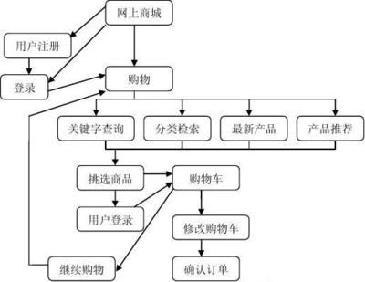 购物商城系统需求分析说明书