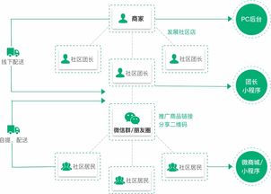 生鲜社区团购解决方案