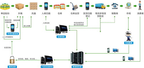 产品信息追溯系统