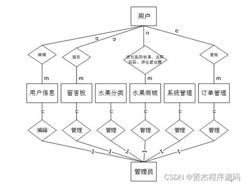 计算机毕设ssm鲜悦多水果销售管理系统的设计与实现a7f2c9