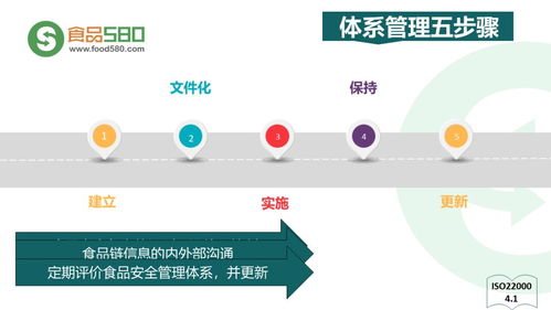 ppt图解 餐饮业食品安全管理体系